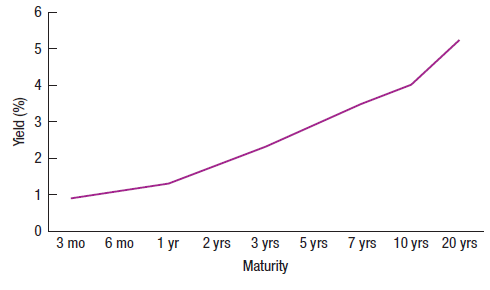 20 yrs 10 yrs 7 yrs 5 yrs 3 yrs 1 yr 2 yrs 6 mo 3 mo Maturity 4. 3. 2. Yield (%) 