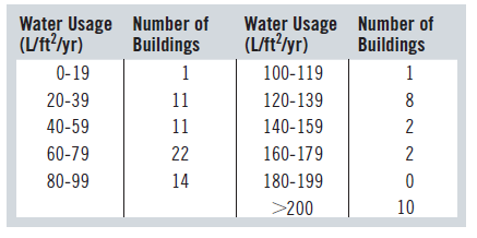 Water Usage (L/ft?/yr) Water Usage (L/ft?/yr) Number of Number of Buildings Buildings 0-19 100-119 20-39 11 120-139 40-5