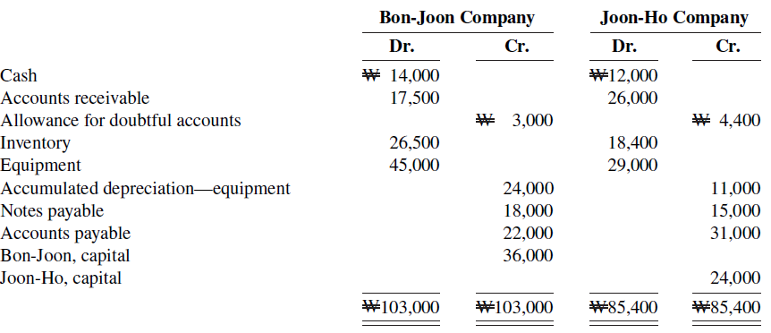 Bon-Joon Company Joon-Ho Company Dr. Cr. Dr. Cr. W 14,000 W12,000 Cash Accounts receivable 17,500 26,000 # 4,400 Allowan