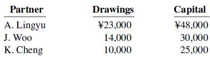 Partner Drawings Capital ¥48,000 A. Lingyu ¥23,000 30,000 25,000 14,000 J. Woo K. Cheng 10,000 