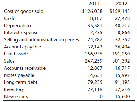 2011 2012 Cost of goods sold $126,038 $159,143 Cash 18,187 27,478 Depreciation Interest expense 35,581 40,217 7,735 8,86
