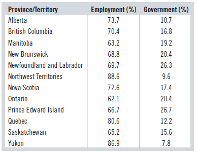 Province/Territory Government (%) Employment (%) Alberta 73.7 10.7 British Columbia 70.4 16.8 Manitoba 19.2 63.2 New Bru