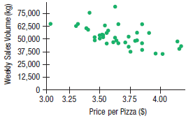 75,000 62,500 50,000 - 37,500 - 25,000 - 12,500 + 0+ 3.00 3.25 3.50 3.75 4.00 Price per Pizza (S) Weekly Sales Volume (k