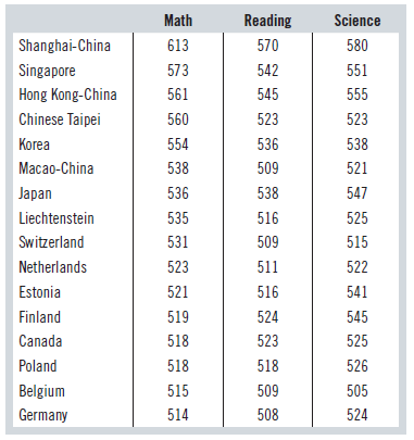 Math Reading Science Shanghai-China 613 570 580 Singapore 573 542 551 Hong Kong-China 561 545 555 Chinese Taipei 560 523