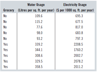 Water Usage Electricity Usage (Litres per sq. ft. per year) ($ per 1000 sq. ft. per year) Grocery No 109.6 695.3 No 115.