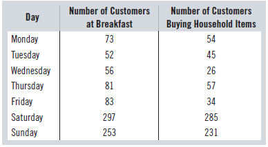 Number of Customers Number of Customers Day at Breakfast Buying Household Items Monday 73 54 Tuesday 52 45 Wednesday 56 