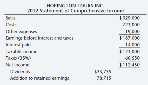 HOPINGTON TOURS INC. 2012 Statement of Comprehensive Income $ 929,000 Sales Costs 723,000 Other expenses Earnings before