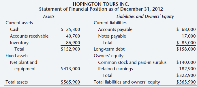HOPINGTON TOURS INC. Statement of Financial Position as of December 31, 2012 Assets Liabilities and Owners' Equity Curre