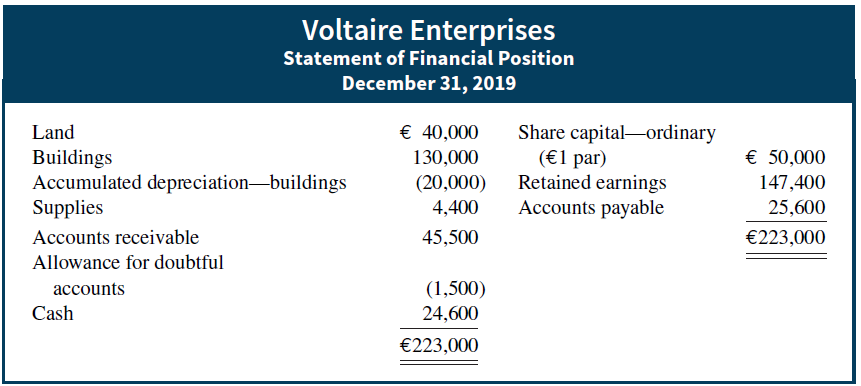 Voltaire Enterprises Statement of Financial Position December 31, 2019 € 40,000 130,000 Share capital-ordinary (€1 p