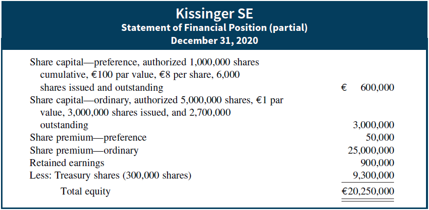 Kissinger SE Statement of Financial Position (partial) December 31, 2020 Share capital-preference, authorized 1,000,000 