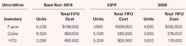 Base Year: 2018 2019 2020 Descríption Total FIFO Cost Total FIFO Cost Total FIFO Inventory Units Cost Units Units 4,000