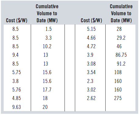 Cumulative Cumulative Volume to Volume to Cost ($/W) Cost ($/W) Date (MW) Date (MW) 5.15 8.5 1.5 28 8.5 3.3 4.66 29.2 10