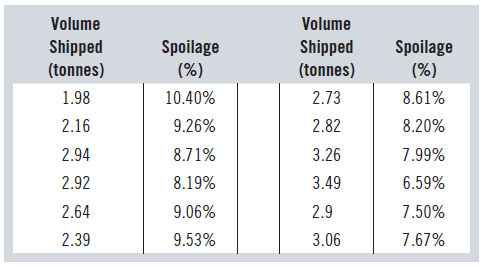 Volume Volume Shipped (tonnes) Spoilage (%) Shipped (tonnes) Spoilage (%) 2.73 1.98 10.40% 8.61% 2.16 9.26% 2.82 8.20% 8