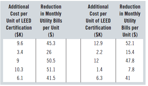 Additional Reduction Additional Reduction Cost per in Monthly Utility Bills per Unit ($) Cost per in Monthly Utility Bil