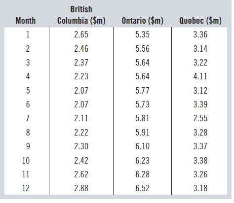 British Ontario ($m) Columbia ($m) Quebec ($m) Month 2.65 5.35 3.36 2.46 5.56 3.14 2.37 3 5.64 3.22 5.64 4 2.23 4.11 2.0