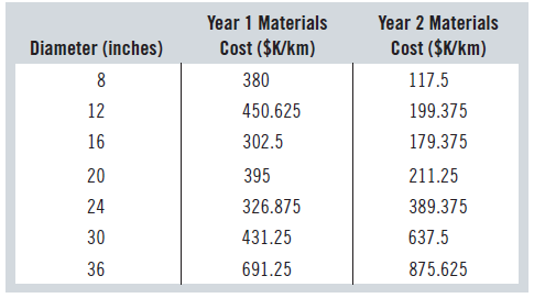 Year 1 Materials Year 2 Materials Cost ($K/km) Cost ($K/km) Diameter (inches) 380 117.5 12 450.625 199.375 16 302.5 179.