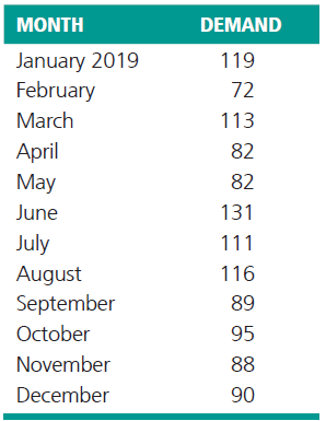 MONTH DEMAND January 2019 February 119 72 March 113 April 82 82 May June 131 July 111 August September 116 89 October 95