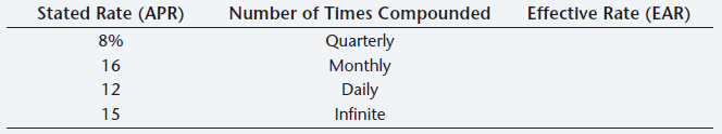 Stated Rate (APR) Number of Times Compounded Quarterly Monthly Effective Rate (EAR) 8% 16 12 15 Daily Infinite 