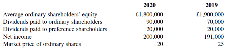 2019 2020 Average ordinary shareholders' equity Dividends paid to ordinary shareholders Dividends paid to preference sha