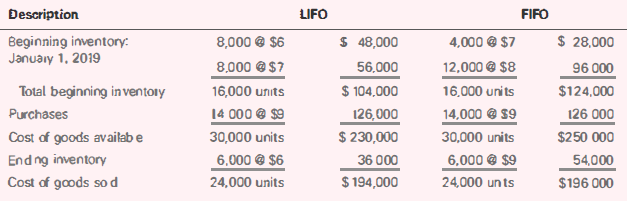 FIFO Description LIFO Beginning inventory: January 1, 2019 8,000 @ $6 $ 48,000 $ 28,000 4,000 @ $7 12,000 @ $8 16,000 un