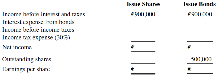 Issue Bonds Issue Shares Income before interest and taxes Interest expense from bonds Income before income taxes Income 
