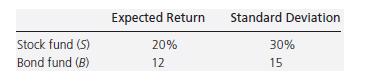 Expected Return Standard Deviation Stock fund (S) Bond fund (B) 20% 12 30% 15 