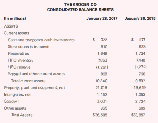 THEKROGER Co CONSOLIDATED BALANCE SHEETS (In mišlions) January 28, 2017 January 30. 2016 ASSETS Current assets $ 322 $ 