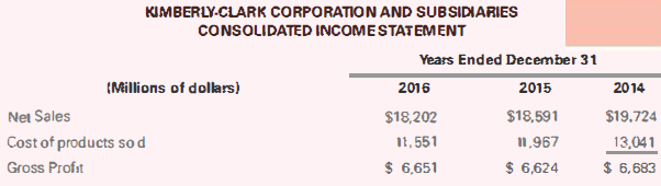 KIMBERLY-CLARK CORPORATION AND SUBSIDIARIES CONSOLIDATED INCOMESTATEMENT Years Ended December 31 2015 $18,591 (Millions 