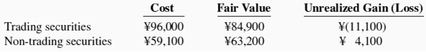 Cost Unrealized Gain (Loss) Fair Value |Trading securities Non-trading securities ¥84,900 ¥96,000 ¥(11,100) ¥ 4,100 