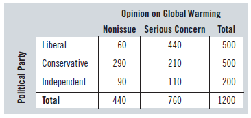 Opinion on Global Warming Nonissue Serious Concern Total Liberal 60 440 500 290 210 Conservative 500 Independent 90 110 