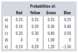 Probabilities of: Red Yellow Green Blue 0.25 a) 0.25 0.25 0.25 b) 0.10 0.20 0.30 0.40 0.20 0.30 0.40 0.50 d) 1.00 -1.50 