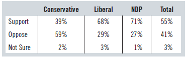 Conservative 39% Liberal 68% NDP Total 55% 71% Support 59% 29% 27% 41% Oppose Not Sure 3% 2% 1% 3% 