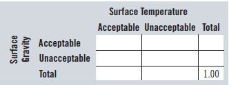 Surface Temperature Acceptable Unacceptable Total Acceptable Unacceptable Total 1.00 Surface Gravity 