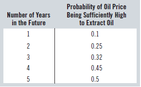 Probability of Oil Price Being Sufficiently High to Extract Oil Number of Years in the Future 0.1 0.25 0.32 4 0.45 0.5 3
