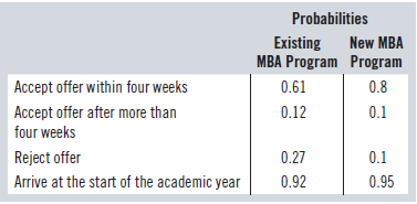 Probabilities New MBA Existing MBA Program Program Accept offer within four weeks 0.61 0.8 Accept offer after more than 