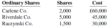 Ordinary Shares Carlene Co. Riverdale Co. Raczynski Co. Shares Cost 2,000 £60,000 5,000 45,000 1,500 30,000 