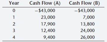 Cash Flow (A) Cash Flow (B) Year -$43,000 -$43,000 23,000 7,000 13,800 17,900 3 12,400 24,000 4 26,000 9,400 