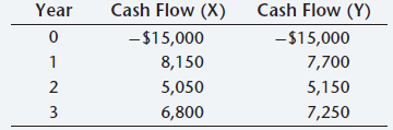 Cash Flow (X) Cash Flow (Y) Year -$15,000 -$15,000 8,150 7,700 5,150 5,050 6,800 3 7,250 