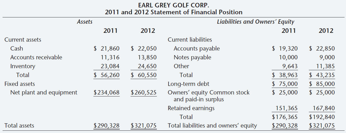 EARL GREY GOLF CORP. 2011 and 2012 Statement of Financial Position Liabilities and Owners' Equity Assets 2011 2011 2012 