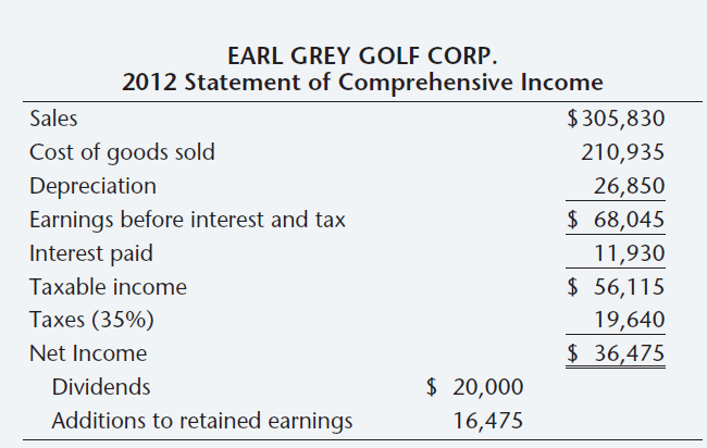 EARL GREY GOLF CORP. 2012 Statement of Comprehensive Income Sales $ 305,830 Cost of goods sold 210,935 Depreciation 26,8