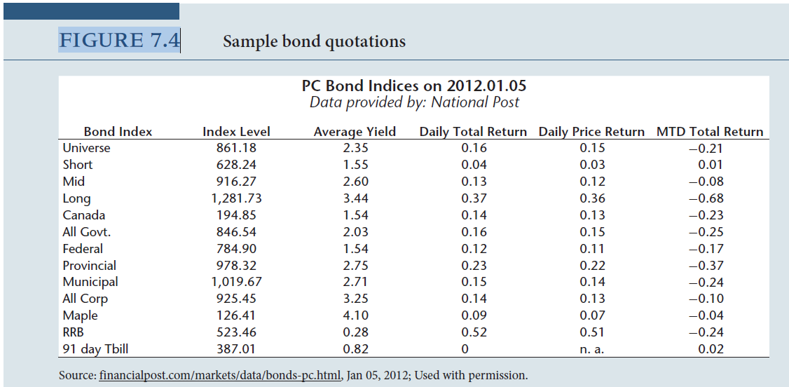 FIGURE 7.4 Sample bond quotations PC Bond Indices on 2012.01.05 Data provided by: National Post Average Yield 2.35 Bond 
