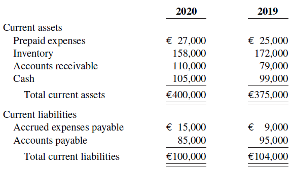 2020 2019 Current assets € 27,000 € 25,000 172,000 Prepaid expenses Inventory Accounts receivable 158,000 110,000 79