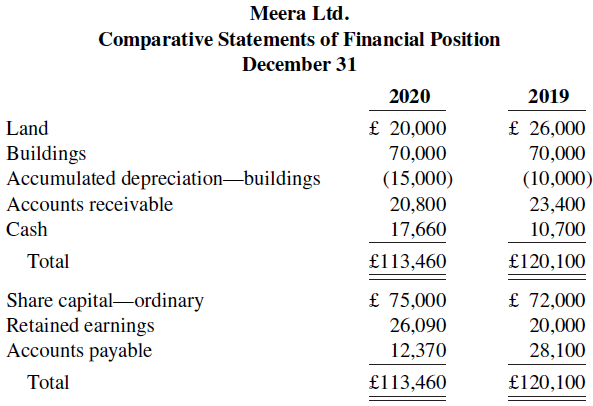 Meera Ltd.’s comparative statements of financial position are presented below.Additional