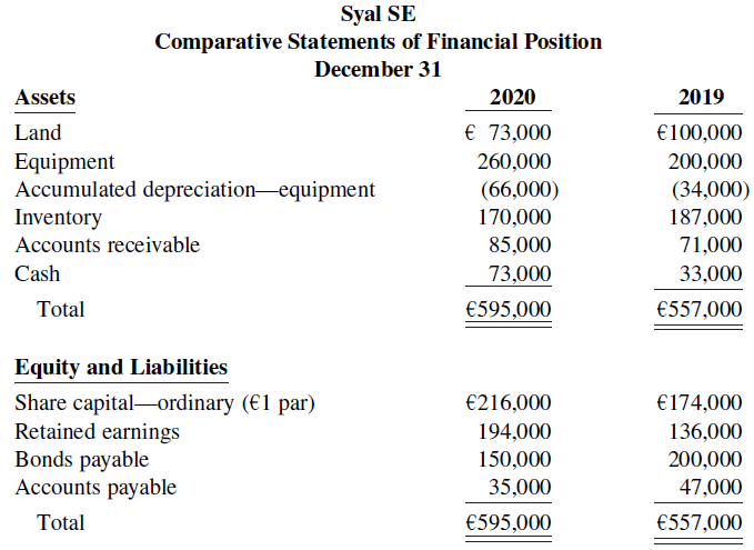 Syal SE Comparative Statements of Financial Position December 31 Assets 2020 2019 € 73,000 Land €100,000 200,000 Equ