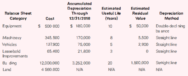 Accumulated Depreciation Through Estimated Estimated Residual Depreciation Method Balance Sheet Usefui Lile Category (Ye