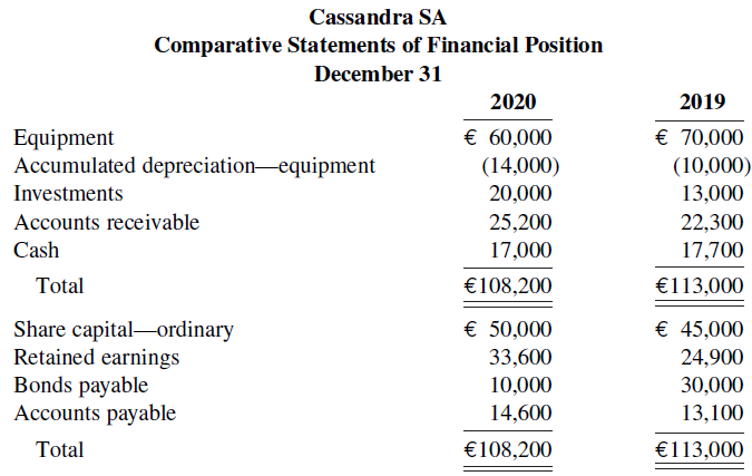 Cassandra SA’s comparative statements of financial position are presented below.Additional