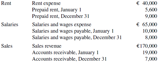 € 40,000 Rent expense Prepaid rent, January 1 Prepaid rent, December 31 Rent 5,600 9,000 € 65,000 10,000 8,000 Salar