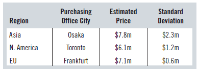 Estimated Price Purchasing Office City Osaka Toronto Standard Deviation Region Asia $2.3m $7.8m N. America $6.1m $7.1m $