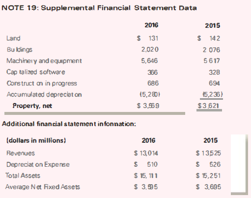 NOTE 19: Supplemental Financial Statement Data 2016 2015 $ 142 2 076 $ 131 Land Bu ldings 2,020 Machinery and equipment 