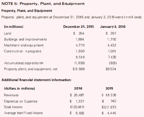 NOTE 5: Property, Plant, and Equipment Property, Plant, and Equipment Property plant, and equpment at December 31, 2016 